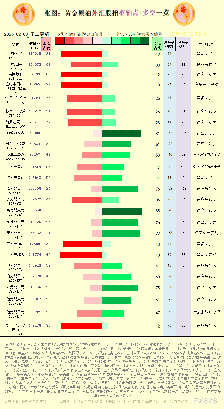一张图：2026年2月3日黄金原油外汇股指“枢纽点+多空持仓