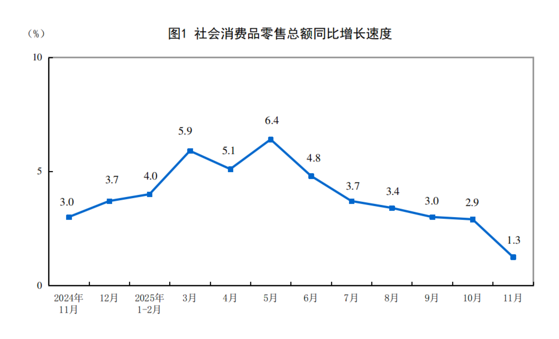 2025年11月份社会消费品零售总额增长13%